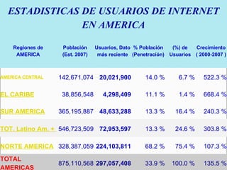 ESTADISTICAS DE USUARIOS DE INTERNET EN AMERICA Regiones de AMERICA Población (Est. 2007) Usuarios, Dato más reciente % Población (Penetración) (%) de Usuarios Crecimiento ( 2000-2007 ) AMERICA CENTRAL 142,671,074 20,021,900 14.0 % 6.7 % 522.3 % EL CARIBE 38,856,548 4,298,409 11.1 % 1.4 % 668.4 % SUR AMERICA 365,195,887 48,633,288 13.3 % 16.4 % 240.3 % TOT. Latino Am. + Caribe 546,723,509 72,953,597 13.3 % 24.6 % 303.8 % NORTE AMERICA 328,387,059 224,103,811 68.2 % 75.4 % 107.3 % TOTAL AMERICAS 875,110,568 297,057,408 33.9 % 100.0 % 135.5 % 