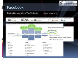 Facebook
Dados Demográficos/ Perfíl - Curtir

Curtir

47%
24%

19%

16/10 á 14/11/2012

 