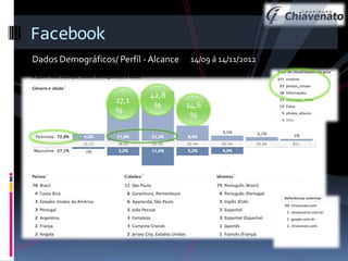 Facebook
Dados Demográficos/ Perfíl - Alcance

27,1
%

Curtir

42,8
%

14/09 á 14/11/2012

14,6
%

 