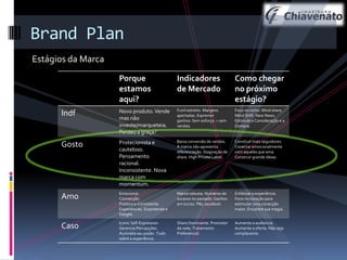 Brand Plan
Estágios da Marca
Porque
estamos
aqui?

Indicadores
de Mercado

Como chegar
no próximo
estágio?

Indf

Novo produto. Vende
mas não
investe/marqueteia.
Perdeu a graça?

Funil estreito. Margens
apertadas. Espremer
ganhos. Sem esforço = sem
vendas.

Foco no nicho. Mind share.
Mind Shift. New News.
Estimule a Consideração e a
Compra.

Gosto

Protecionista e
cauteloso.
Pensamento
racional.
Inconsistente. Nova
marca com
momentum.

Baixa conversão de vendas.
A marca não apresenta
diferenciação. Stagnação de
share. High Private Label.

Construir mais seguidores.
Conectar emocionalmente
com aqueles que ama.
Construir grande ideias.

Amo

Emocional.
Connecção.
Positivo e Consistente
Experiencias. Surpreende e
Delight.

Marca robusta. Numeros de
sucesso no passado. Ganhos
em lucros. P&L saudável.

Enfatizar a experiência.
Foco no coração para
estimular uma conecção
maior. Encontre sua magia.

Caso

Iconic Self-Expression.
Gerencia Percepções.
Aumneta seu poder. Tudo
sobre a experiência.

Share Dominante. Promotor
da rede. Tratamento
Preferencial.

Aumente a audiencia.
Aumente a oferta. Não seja
complacente.

 