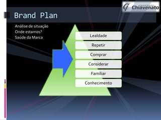 Brand Plan
Análise de situação
Onde estamos?
Saúde da Marca

Lealdade
Repetir
Comprar
Considerar
Familiar
Conhecimento

 