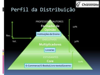 Perfil da Distribuição
PROFESSORES/AUTORES

Formador de
Opinião

10%

Instituições de Ensino

Rev.
Vol.

EXECUTIVOS

30%

Multiplicadores
Livrarias
ESTUDANTES

Core
E-Commerce/ E-Books/Livro-texto/Governo

60%

 