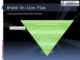 Brand On-line Plan
O oue precisamos fazer para começar?

Planning the Foundation
Preencher juntos

Brand Vision, Brand Positioning, Brand DNA, Brand Issues,
Strategy/Tactics

Communication Briefing
Creative Expectations, Big
Ideas, Creative Expressions

Execution
Arquitetura, Tone, Feel,
Elements, Execussão

 