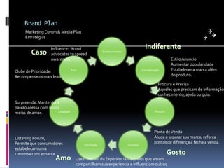 Brand Plan
Marketing Comm & Media Plan
Estratégias
Influence: Brand
advocates to spread
awareness
Clube de Prioridade:
Recompense os mais leais

Conhecimento

Fan

Consideração

Estilo Anuncio
Aumentar popularidade
Estabelecer a marca além
do produto.

Procura e Precisa
Aqueles que precisam de informação
conhecimento, ajuda ou guia.
Surpreenda. Mantenha a
paixão acessa com novos
Lealdade
meios de amar.

Listening Forum,
Permite que consumidores
estabeleçam uma
conversa com a marca.

Procura

Satisfação

Compra

Ponto de Venda
Ajuda a separar sua marca, reforça
pontos de diferença a fecha a venda.

Use o brasao da Experiencia – aqueles que amam
compartilham sua experiencia e influenciam outros

 