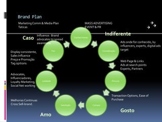 Brand Plan
Marketing Comm & Media Plan
Taticas

MASS ADVERTISING
EVENT & PR

Influence: Brand
advocates to spread
awareness
Fan

Display consistente,
Sales Influence
Preço e Promoção
Tag opitions
Advocates,
Influenciadores,
Loyalty Marketing,
Social Net working

Melhorias Continuas
Cross Sell-brand.

Conhecimento

Consideração

Ads onde for conhecido, ky
influencers, experts, digital ads
target

Web Page & Links
Ads at search points
Experts, Partners

Lealdade

Procura

Transaction Options, Ease of
Purchase
Satisfação

Compra

 