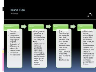 Brand Plan
Produtos

Indiferente
• Foco no
produto.
• Use product
innovation to
help explain
purpose.
• Real point of
difference x
ofertas dos
concorrentes.
• Solucionar
necessidades

Gosto
• Use inovação
para ficar a
frente ou
corrigir falhas
da categoria.
• Use
chamadas ou
construa
pontos de
apoio que
diferenciam
em qualidade,
performance,
experiencia e
valor. Foco
em ser
melhor.

Amo
• Criar
Experiencias:
use inovação
para fazer
parte da vida
dos clientes.
Conecção
emocional em
seus rituais
diarios da
vida. Continue
investindo
para ficar for a
dos
desafiadores.

Caso
• Oferta mais
ampla:
extens’ão da
marca além
do produto.
Use inovação
para
surpreender o
amado. Use
inovação para
atacar as
ofertas atuais.
Pense que seu
cliente pode
nem estar
pensando em
trocar.

 
