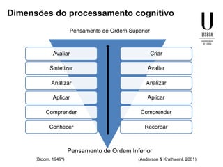 Dimensões do processamento cognitivo
Pensamento de Ordem Superior

Avaliar

Criar

Sintetizar

Avaliar

Analizar

Analizar

Aplicar

Aplicar

Comprender

Comprender

Conhecer

Recordar

Pensamento de Ordem Inferior
(Bloom, 1949*)

(Anderson & Krathwohl, 2001)

 