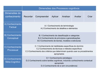 Dimensões dos Processos cognitivos
Dimensões do
conhecimento
A) Conhecimento
Factual

Recordar

Compreender

Aplicar

Analisar

Avaliar

Criar

A.1 Conhecimento de terminologia
A.2 Conhecimento de detalhes e elementos

B) Conhecimento
Conceptual

B.1 Conhecimento de classificação e categorias
B.2 Conhecimento de princípios e generalizações
B.3 Conhecimento de teorias, modelos e estruturas

C) Conhecimento
Processual

C.1 Conhecimento de habilidades específicas do domínio
C.2 Conhecimento de técnicas e métodos específicos
C.3 Conhecimento dos critérios que determinam quando usar os procedimentos
apropriados

D) Conhecimento
Meta-Cognitivo

D.1 Conhecimento estratégico
D.2 Conhecimento sobre tarefas cognitivas, incluindo conhecimento contextual
apropriado
D.3 Conhecimento de si (em circunstância)

 