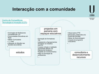 Interacção com a comunidade
Centro de Competência
Tecnologia e Inovação (C2Ti)

• Formação de Professores
Competências TIC
• Comunidades Educativas em
Rede
• Metas Curriculares
• 1:1 Intel
•Utilização do Moodle nas
escolas secundárias
• …

estudos

projectos em
parceria com
espaços educativos
• formação de formadores
TIC
• assessoria a Agrupamentos
escolares na iniciativa
comTIC
• museus virtuais e realidade
aumentada (Museu da
Ciência da ULisboa e
Pavilhão do Conhecimento)
• RED na formação de
professores
• ...

• Observatório PTE
• Dimensão colaborativa do
Portal das Escolas
• Metas de Aprendizagem
• Impacto do programa
e.escolinha
•…

consultoria e
desenvolvimento
recursos

 