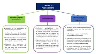 corrientes pedagógicas.