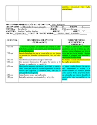 escribir, conociendo las reglas
gramaticales.
REGISTRO DE OBSERVACIÓN Y/O ENTREVISTA__Clase de Español__________________________
OBSERVADOR (A): Hernández Desales Ameyalli _____GRADO____1° ______GRUPO_____A_______
ESCUELA:___Revolución________________________LUGAR______Cd.Ixtepec Oaxaca _________
MAESTRO:__Josefina Castillos Sanches________________GRADO____5°________GRUPO__”C”______
FECHA:__12/junio/2014__TIEMPO DE OBSERVACIÓN:___7:30 am-9:20 am (50 minutos)_______
HORA/PÁG. DESCRIPCIÓN DEL EVENTO
(SUBRAYADOS)
INTERPRETACIÓN
(INFERENCIAS Y
CONJETURAS)
7:30 am
7:33 am
7:40 am
8:00 am
8:20 am
8:50 am
9:20 am
La maestra le pide a los alumnos que saquen su libro
de lecturas, y copien una lección, esta lección puede ser
la que ellos gusten.
Les dio la indicación que al copiar el texto, los signos
de puntuación deberán ir marcados en tinta de color
rojo.
Los alumnos comienzan a copiar la lección.
Los alumnos terminaron de copiar la lección y le
llevaron su cuaderno a su escritorio.
Mientras los alumnos hacían otra actividad, la maestra
llama a uno por uno a su escritorio para que le lean la
lección que copiaron, y mientras leen, ella les va
corrigiendo la ortografía.
Cada alumno pasa a leer su lección.
Todos los alumnos terminan de leer la lección.
Al elegir la lección los alumnos,
puede que sea con el fin de que ellos
mismos vayan eligiendo un tipo de
texto que sea de su agrado y de esta
manera le pongan más atención y
dedicación a la escritura.
El alumno va con esto reconociendo
las reglas gramaticales.
Al pasar a cada alumno, la maestra
está fomentando la lectura, y al
mismo tiempo los alumnos pueden
darse cuenta de las diferentes faltas
de ortografía que tienen, dándoles la
motivación para corregirlas en un
futuro.
 