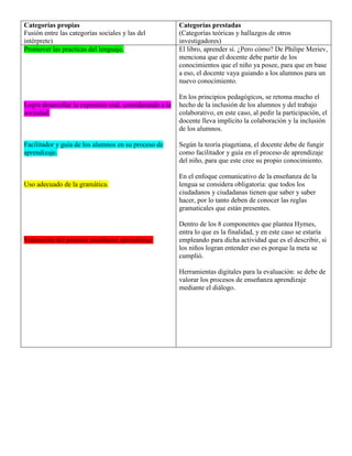 Categorías propias
Fusión entre las categorías sociales y las del
intérprete)
Categorías prestadas
(Categorías teóricas y hallazgos de otros
investigadores)
Promover las practicas del lenguaje.
Logra desarrollar la expresión oral, considerando a la
sociedad.
Facilitador y guía de los alumnos en su proceso de
aprendizaje.
Uso adecuado de la gramática.
Valoración del proceso enseñanza aprendizaje.
El libro, aprender sí. ¿Pero cómo? De Philipe Meriev,
menciona que el docente debe partir de los
conocimientos que el niño ya posee, para que en base
a eso, el docente vaya guiando a los alumnos para un
nuevo conocimiento.
En los principios pedagógicos, se retoma mucho el
hecho de la inclusión de los alumnos y del trabajo
colaborativo, en este caso, al pedir la participación, el
docente lleva implícito la colaboración y la inclusión
de los alumnos.
Según la teoría piagetiana, el docente debe de fungir
como facilitador y guía en el proceso de aprendizaje
del niño, para que este cree su propio conocimiento.
En el enfoque comunicativo de la enseñanza de la
lengua se considera obligatoria: que todos los
ciudadanos y ciudadanas tienen que saber y saber
hacer, por lo tanto deben de conocer las reglas
gramaticales que están presentes.
Dentro de los 8 componentes que plantea Hymes,
entra lo que es la finalidad, y en este caso se estaría
empleando para dicha actividad que es el describir, si
los niños logran entender eso es porque la meta se
cumplió.
Herramientas digitales para la evaluación: se debe de
valorar los procesos de enseñanza aprendizaje
mediante el diálogo.
 