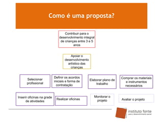 Como é uma proposta?
Contribuir para o
desenvolvimento integral
de crianças entre 3 e 5
anos

Apoiar o
desenvolvimento
artístico das
crianças

Selecionar
profissional

Inserir oficinas na grade
de atividades

Definir os acordos
iniciais e forma de
contratação

Realizar oficinas

Elaborar plano de
trabalho

Monitorar o
projeto

Comprar os materiais
e instrumentos
necessários

Avaliar o projeto

 