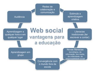 Redes de
colaboração e
comunicação
Audiência

Aprendizagem a
qualquer hora e em
qualquer lugar

Estimula a
aprendizagem
criativa

Literacias
tradicionais (ler
escrever e contar)

Novas literacias
Aprendizagem em
grupo

tecnológica, da
informação, dos media,
da criatividade, da
responsabilidade social

Convergência com
o mundo fora da
escola

 