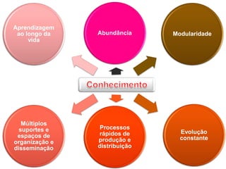 Aprendizagem
ao longo da
vida

Abundância

Modularidade

Múltiplos
suportes e
espaços de
organização e
disseminação

Processos
rápidos de
produção e
distribuição

Evolução
constante

 
