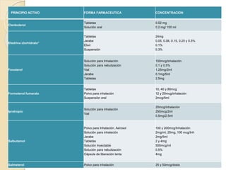 · PRINCIPIO ACTIVO FORMA FARMACEUTICA CONCENTRACION
Clenbuterol
Tabletas
Solución oral
0.02 mg
0.2 mg/ 100 ml
Efedrina clorhidrato*
Tabletas
Jarabe
Elixir
Suspensión
24mg
0.05, 0.08, 0.15, 0.25 y 0.5%
0.1%
0.3%
Fenoterol
Solución para Inhalación
Solución para nebulización
Vial
Jarabe
Tabletas
100mcg/inhalación
0.1 y 0.5%
1.25mg/2ml
0.1mg/5ml
2.5mg
Formoterol fumarato
Tabletas
Polvo para inhalación
Suspensión oral
10, 40 y 80mcg
12 y 20mcg/inhalación
2mcg/5ml
Ipratropio
Solución para inhalación
Vial
20mcg/inhalación
250mcg/2ml
0.5mg/2.5ml
Salbutamol
Polvo para Inhalación, Aerosol
Solución para inhalación
Jarabe
Tabletas
Solución Inyectable
Solución para nebulización
Cápsula de liberación lenta
100 y 200mcg/Inhalación
2mg/ml, 20mg, 100 mcg/Inh
2mg/5ml
2 y 4mg
500mcg/ml
0.5%
4mg
Salmeterol Polvo para inhalación 25 y 50mcg/dosis
 