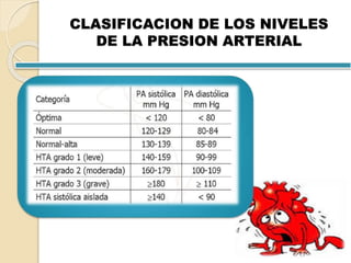 CLASIFICACION DE LOS NIVELES
DE LA PRESION ARTERIAL
 