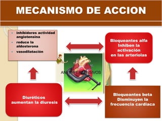 MECANISMO DE ACCION
 inhibidores actividad
angiotensina
 reduce la
aldosterona
 vasodilatación
Bloqueantes alfa
Inhiben la
activación
en las arteriolas
Diuréticos
aumentan la diuresis
Bloqueantes beta
Disminuyen la
frecuencia cardiaca
 