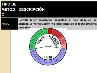 TIPO DE
MÉTOD
O
DESCRIPCIÓN
RITMO
Permite tener relaciones sexuales: 8 días después de
iniciada la menstruación y 8 días antes de la fecha próxima
probable
 
