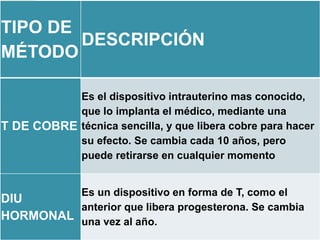 TIPO DE
MÉTODO
DESCRIPCIÓN
T DE COBRE
Es el dispositivo intrauterino mas conocido,
que lo implanta el médico, mediante una
técnica sencilla, y que libera cobre para hacer
su efecto. Se cambia cada 10 años, pero
puede retirarse en cualquier momento
DIU
HORMONAL
Es un dispositivo en forma de T, como el
anterior que libera progesterona. Se cambia
una vez al año.
 