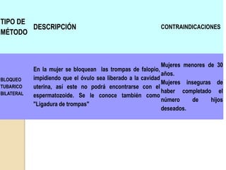 TIPO DE
MÉTODO
DESCRIPCIÓN CONTRAINDICACIONES
BLOQUEO
TUBARICO
BILATERAL
En la mujer se bloquean las trompas de falopio,
impidiendo que el óvulo sea liberado a la cavidad
uterina, así este no podrá encontrarse con el
espermatozoide. Se le conoce también como
"Ligadura de trompas"
Mujeres menores de 30
años.
Mujeres inseguras de
haber completado el
número de hijos
deseados.
 