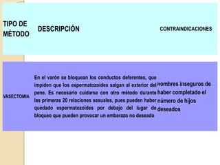 TIPO DE
MÉTODO
DESCRIPCIÓN CONTRAINDICACIONES
VASECTOMIA
En el varón se bloquean los conductos deferentes, que
impiden que los espermatozoides salgan al exterior del
pene. Es necesario cuidarse con otro método durante
las primeras 20 relaciones sexuales, pues pueden haber
quedado espermatozoides por debajo del lugar de
bloqueo que pueden provocar un embarazo no deseado
Hombres inseguros de
haber completado el
número de hijos
deseados
 