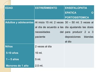 EDAD ESTREÑIMIENTO ENSEFALOPATIA
EPATICA O
PORTOSISTEMICA
Adultos y adolecentes Al inicio 15 ml. 2 veces
al día de acuerdo a las
necesidades del
paciente
30 – 50 ml. 3 veces al
dia ajustando las dosis
para producir 2 a 3
deposiciones blandas
al dio
Niños
5-10 años
1 – 5 años
Menores de 1 año
2 veces al día
10 ml.
5 ml.
2.5 ml.
 