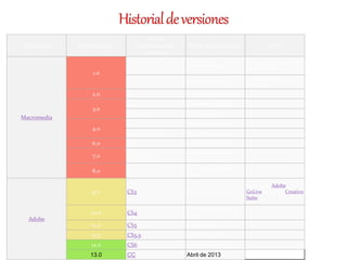 Proveedor Versión mayor
Versión
menor/nombre
alternativo
Fecha de publicación Notas
Macromedia
1.0
1.0 Diciembre de 1997
Primer lanzamiento, sólo
para Mac OS.
1.2 Marzo de 1998
Primera versión para
Windows.
2.0 2.0 Diciembre dRRe 1998
3.0
4.2 Diciembre de 1999
UltraDev 1.0 Junio de 2000
4.0
4.0 Diciembre de 2000
UltraDev 4.0 Diciembre de 2000
6.0 MX 29 de mayo de 2002
7.0 MX 2004
10 de septiembre de
2003
8.0 8.0
13 de septiembre de
2005
Adobe
9.0 CS3 16 de abril de 2007
Sustituye a Adobe
GoLive en la serieCreative
Suite
10.0 CS4
23 de septiembre de
2008
11.0 CS5 12 de abril de 2010
11.5 CS5.5 12 de abril de 2011
12.0 CS6 21 de abril de 2012
13.0 CC Abril de 2013
 