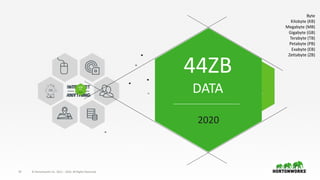 14 ©	Hortonworks	Inc.	2017.	All	Rights	Reserved
8ZB
DATAINTERNET
OF
ANYTHING
44ZB
DATA
2020
14 ©	Hortonworks	Inc.	2011	– 2016.	All	Rights	Reserved
Byte
Kilobyte	(KB)
Megabyte	(MB)
Gigabyte	(GB)
Terabyte	(TB)	
Petabyte	(PB)
Exabyte	(EB)	
Zettabyte	(ZB)
 
