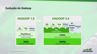 18 ©	Hortonworks	Inc.	2017.	All	Rights	Reserved
Evolução do	Hadoop
 