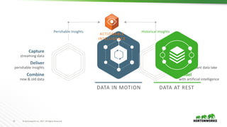 23 ©	Hortonworks	Inc.	2017.	All	Rights	Reserved
Capture
streaming	data
Deliver
perishable	insights
Combine
new	&	old	data
Store
data	forever
Access
a	multi-tenant	data	lake
Model
with	artificial	intelligence
DATA	AT	RESTDATA	IN	MOTION
ACTIONABLE
INTELLIGENCE
Perishable	Insights Historical	Insights
 