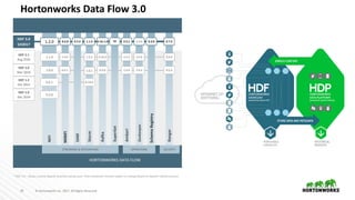 25 ©	Hortonworks	Inc.	2017.	All	Rights	Reserved
HORTONWORKS	DATA	FLOW
NIFI
STREAMING	&	INTEGRATION OPERATIONS SECURITY
1.2.0
HDF	3.0
1H2017
1.0.0
HDF	2.0
Mar	2016
*	HDF	3.0	– Shows	current	Apache	branches	being	used.	Final	component	version	subject	to	change	based	on	Apache	release	process.
1.1.0
SuperSet
TP
Ranger
0.7.0
0.5.0
0.6.0
Ambari
2.5.1
2.4.0
2.4.2
Kafka
0.10.1.0
0.9.0
0.10.0
Zookeeper
3.4.6
3.4.6
3.4.6
Storm
1.1.0
1.0.1
1.0.2
SAM
0.5.0
Schema	Registry
0.3.0
HDF	2.1
Aug	2016
Ongoing	Innovation	in	Apache
Hortonworks	Data	Flow	3.0
HDP	2.2
Dec	2014
HDF	1.0
Dec	2014
0.3.0
0.6.1
HDF	1.2
Oct	2015
MiNiFi
0.2.0
1.0.0
0.0.1
0.10.0
 