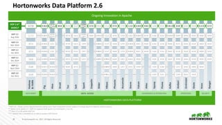 26 ©	Hortonworks	Inc.	2017.	All	Rights	Reserved
HORTONWORKS	DATA	PLATFORM
Hadoop
&	YARN	
DATA	MGMT DATA		ACCESS GOVERNANCE	&	INTEGRATION OPERATIONS SECURITY
HDP	2.2
Dec	2014
HDP	2.2
Dec	2014
2.2.0
2.4.0
2.6.0
2.7.1
HDP	2.3
Oct	2015
2.7.3
HDP	2.6*
1H2017
2.7.1
HDP	2.4
Mar	2016
*	HDP	2.6	– Shows	current	Apache	branches	being	used.	Final	component	version	subject	to	change	based	on	Apache	release	process.
**	Spark	1.6.3+	Spark	2.1	– HDP	2.6	supports	both	Spark	1.6.3	and	Spark	2.1	as	GA.
***	Hive	2.1	is	GA	within	HDP	2.6.
****	Apache	Solr	is	available	as	an	add-on	product	HDP	Search.
2.7.3
Sqoop
1.4.4
1.4.5
1.4.4
1.4.6
1.4.6
1.4.6
1.4.6
Druid
0.9.2
Knox
0.4.0
0.5.0
0.6.0
0.11.0
0.6.0
0.9.0
Ranger
0.4.0
0.5.0
0.7.0
0.5.0
0.6.0
Ambari
1.4.4
2.0.0
1.5.1
2.1.0
2.5.0
2.2.1
2.4.0
Kafka
0.8.2
0.8.1
0.10.1.0
0.9.0
0.10.0
Zookeeper
3.4.5
3.4.6
3.4.5
3.4.6
3.4.6
3.4.6
3.4.6
Flume
1.5.2
1.4.0
1.3.1
1.5.2
1.5.2
1.5.2
1.5.2
Solr
4.10.2
4.7.2
5.2.1
5.5.1
****
5.2.1
5.5.1
Slider
0.60.0
0.80.0
0.91.0
0.80.0
0.91.0
Atlas
0.5.0
0.8.0
0.5.0
0.7.0
Accumulo
1.6.1
1.5.1
1.7.0
1.7.0
1.7.0
1.7.0
Phoenix
4.0.0
4.2.0
4.4.0
4.7.0
4.4.0
4.7.0
Storm
0.9.3
0.10.0
0.9.1
1.1.0
0.10.0
1.0.1
Falcon
0.5.0
0.6.0
0.6.1
0.10.0
0.6.1
0.10.0
Tez
0.4.0
0.5.2
0.7.0
0.7.0
0.7.0
0.7.0
Hive
0.12.0
0.13.0
0.14.0
1.2.1
1.2.1+
2.1***
1.2.1
1.2.1+
2.1***
Pig
0.12.0
0.12.1
0.14.0
0.15.0
0.16.0
0.15.0
0.16.0
HDP	2.5
Aug	2016
Oozie
3.3.2
4.1.0
4.0.0
4.2.0
4.2.0
4.2.0
4.2.0
Spark
1.2.1
1.4.1
1.6.3+
2.1**
1.6.0
1.6.2+
2.0**
HBase
0.98.4
0.96.1
0.98.0
1.1.2
1.1.2
1.1.2
1.1.2
Zeppelin
0.7.0
0.6.0
HDP	2.1
April	2014
HDP	2.0
Oct	2013
Ongoing	Innovation	in	Apache
Hortonworks	Data	Platform	2.6
 