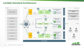 28 ©	Hortonworks	Inc.	2017.	All	Rights	Reserved
Client
Use	CasesLegacy Cluster
Lambda	Standard	Architecture
Analytics,	BI,	Ad-hoc	
Exploration
Visualization
& Reporting
Real Time Views
Tooling
SuperSet
Bach Views
Custom Applications
Dashboards
Serving	Layer
Ingest
Atlas/Ranger
Analytics,	BI,	Ad-hoc	
Exploration
Data
Exploration
All Data
HDFS
Tooling
Hive
Batch	Layer
Model
Building
R
Spark
Marketing
Others
Customer	Sentiment	&	Churn	
Use	Case	
Zeppelin
Network	Optimization	Journey
Real-time	Marketing	&	
Advertising
Relational Bases
Social Networks
WebSites
Mobile Apps
CDR - Network
OOT
Adwords/adserver
Beacon
TWW/Smart Focus
Tooling Data	Science,	Machine	
Learning
Model Pré-
processing
Complex
Event
Processing
Kafka SAM
Speed	Layer
Druid
…
CRM
 