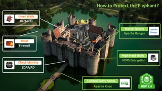 29 ©	Hortonworks	Inc.	2017.	All	Rights	Reserved
Watch	Towers
Limited	Entry	Points
Moat
Kerberos
How	to	Protect	the	Elephant?
High	Hard	Walls
Check	Identity
Inner	Walls
Firewall
HDFS	Encryption
LDAP/AD
HDP	2.6Apache	Knox
Apache	Ranger
 