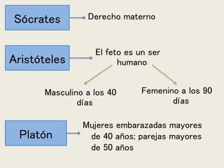Platón
Derecho materno
Sócrates
Aristóteles
El feto es un ser
humano
Masculino a los 40
días
Femenino a los 90
días
Mujeres embarazadas mayores
de 40 años; parejas mayores
de 50 años
 