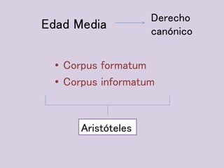 Edad Media
• Corpus formatum
• Corpus informatum
Derecho
canónico
Aristóteles
 