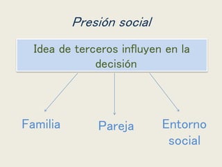 Presión social
Idea de terceros influyen en la
decisión
Familia Pareja Entorno
social
 