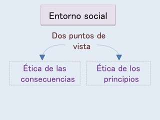Entorno social
Dos puntos de
vista
Ética de las
consecuencias
Ética de los
principios
 