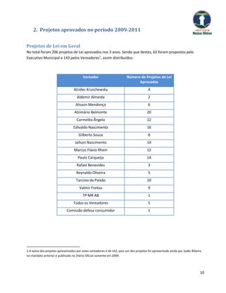 2. Projetos aprovados no período 2009-2011


Projetos de Lei em Geral
No total foram 206 projetos de Lei aprovados nos 3 anos. Sendo que destes, 63 foram propostos pelo
Executivo Municipal e 143 pelos Vereadores1, assim distribuídos:



                                        Vereador                        Número de Projetos de Lei
                                                                              Aprovados
                                  Alcides Kruschewsky                                  4
                                    Aldemir Almeida                                    2
                                   Alisson Mendonça                                    6
                                  Alzimário Belmonte                                  20
                                    Carmelita Ângela                                  12
                                 Edivaldo Nascimento                                  16
                                     Gilberto Souza                                    8
                                  Jaílson Nascimento                                  14
                                  Marcos Flávio Rhem                                  12
                                    Paulo Carqueija                                   14
                                    Rafael Benevides                                   3
                                   Reynaldo Oliveira                                   5
                                   Tarcísio da Paixão                                 10
                                      Valmir Freitas                                   9
                                        TP MR AB                                       1
                                 Todos os Vereadores                                   5
                            Comissão defesa consumidor                                 1




1 A soma dos projetos apresentados por estes vereadores é de 142, pois um dos projetos foi apresentado ainda por Joabs Ribeiro
no mandato anterior e publicado no Diário Oficial somente em 2009.




                                                                                                                             10
 