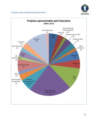 Projetos apresentados pelo Executivo



                       Projetos apresentados pelo Executivo
                                             (2009 a 2011)

                                                                        Remuneração de
                                           Turismo/Finanças             Serviços Públicos
                                                 2%              Educação      2%
                                                                    3%        Microempresa e MEI
                                                        Saúde
                                                                                     3%
                                                         5%
                                Finanças                                               Doação de Área
                                  11%                                                       3%
         Perímetro
             3%
Plano Plurianual                                                                                  Meio
      2%                                                                                         Ambiente
                                                                                                   2%

           Cultura
    Dia      3%                                                                      Habitação
Comemorativo                                                                            5%
    2%

                                                                                       Segurança
         Assistência Social                                                               5%
                6%



    Obras
     2%
                                                                                       LOA
                                                                                       11%
Remuneração          Estrutura
de Servidores    Organizacional do
     3%             Município
                        6%


                                               Nomenclatura de
                                               Órgãos Públicos
                                                    22%




                                                                                                        11
 
