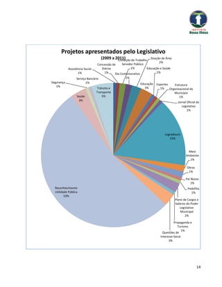 Projetos apresentados pelo Legislativo
                                     (2009 a 2011) de Trabalho
                                              Condição
                                                                       Doação de Área
                                                                            2%
                                 Concessão de     Servidor Público
            Assistência Social      Diárias             1%           Educação e Saúde
                   1%                 1%     Dia Comemorativo              1%
                  Serviço Bancário                   1%
Segurança                1%                                    Educação    Esportes     Estrutura
   1%                                                             3%
                                 Trânsito e                                  1%     Organizacional do
                                 Transporte                                            Município
                  Saúde              5%                                                    1%
                   3%
                                                                                          Jornal Oficial do
                                                                                             Legislativo
                                                                                                 1%




                                                                                 Logradouro
                                                                                    15%



                                                                                                 Meio
                                                                                                Ambiente
                                                                                                  1%

                                                                                                 Obras
                                                                                                  1%

                                                                                                Pai Nosso
                                                                                                    1%
  Reconhecimento                                                                                 Pedofilia
  Utilidade Pública                                                                                1%
         53%
                                                                                        Plano de Cargos e
                                                                                        Salários do Poder
                                                                                           Legislativo
                                                                                            Municipal
                                                                                               2%

                                                                                        Propaganda e
                                                                                           Turismo
                                                                                              1%
                                                                                Questões de
                                                                              Interesse Geral
                                                                                    3%




                                                                                                         14
 