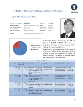 1. Projetos de Lei Aprovados apresentados por Vereador


       a) Alcides Kruschewsky Neto


Nome na urna eletrônica:
                                ALCIDES                           Número:               40100
Nome completo:                  ALCIDES KRUSCHEWSKY NETO Sexo:                         Masculino
Data de nascimento:             09/04/1960                        Estado civil:        Casado(a)
Nacionalidade:                  Brasileira nata                   Naturalidade: ILHEUS - BA
Grau de instrução:              Superior incompleto               Ocupação:            Vereador

Partido:                        PSB - Partido Socialista Brasileiro - (40)




                                                                             O Vereador Alcides Kruschewsky, do PSB, no
                                                                             período de 01/2009 a 12/2011 não exerceu seu
             1
            25%                                   Reconhecimento             cargo de vereador por 15 meses, enquanto esteve
                                                  Utilidade Pública          no cargo de Secretário de Governo.
                                                  Logradouro                 No período em que atuou como vereador, este teve
                           3                                                 4 de seus Projetos de Lei aprovados, sendo 1
                          75%                                                relativo a nome de logradouro do Parque de
                                                                             Olivença e outros 3 referentes ao Reconhecimento
                                                                             de Utilidade Pública de Associações.

                                                            Alcides Kruschewsky
        Ano       PL        Data do       Ementa                             Assunto               Comissão e Relator       Lei
                  Núme      PL
                  ro
   1       2009   010/2     10/03/2       Reconhece de Utilidade             Reconhecimento        Comissão de Justiça em   Lei nº.
                  009           009       Pública a ASSOCIAÇÃO               Utilidade Pública     23/03/2009 (Relator:     3.397, de
                                          DOS SALVA-VIDAS DE                                       Marcos Flávio Rhem)      06/05/09
                                          ILHÉUS E DO SUL DA
                                          BAHIA.
   2       2009   017/2     18/03/2       Dispõe sobre o nome de             Logradouro            Comissão de Justiça em   Lei nº.
                  009           009       logradouro Público no                                    23/03/2009 (Relator:     3.412, de
                                          Parque de Olivença, nesta                                Marcos Flávio Rhem)      20/06/09
                                          cidade e dá outras
                                          providências.
   3       2009   086/2     25/08/2       Reconhece de Utilidade             Reconhecimento        Comissão de Justiça em   Lei nº.
                  009           009       Pública a Associação de            Utilidade Pública     08/09/2009 (relator:     3.431, de
                                          Cacareco           Esporte                               Marcos Flávio Rhem)      15/09/09
                                          Praiano.
   4       2011   072/2     25/10/2       Reconhece de Utilidade             Reconhecimento        Comissão de Justiça em   Lei     n°.
                  011           011       Pública o Sindicato dos            Utilidade Pública     09/11/2011 (Relator:     3.582   de
                                          Empregados no Comércio                                   Alzimário Belmonte)      05/12/2011
                                          do Município de Ilhéus e
                                          dá outras providências.


                                                                                                                                        15
 