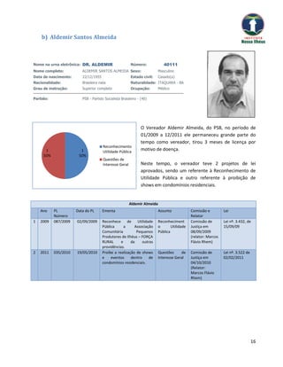 b) Aldemir Santos Almeida



Nome na urna eletrônica: DR. ALDEMIR                    Número:              40111
Nome completo:           ALDEMIR SANTOS ALMEIDA Sexo:                     Masculino
Data de nascimento:      22/12/1955                     Estado civil:     Casado(a)
Nacionalidade:           Brasileira nata                Naturalidade: ITAQUARA - BA
Grau de instrução:       Superior completo              Ocupação:         Médico

Partido:                 PSB - Partido Socialista Brasileiro - (40)




                                                               O Vereador Aldemir Almeida, do PSB, no período de
                                                               01/2009 a 12/2011 ele permaneceu grande parte do
                                                               tempo como vereador, tirou 3 meses de licença por
                                      Reconhecimento
      1                 1             Utilidade Pública
                                                               motivo de doença.
     50%               50%
                                      Questões de
                                      Interesse Geral          Neste tempo, o vereador teve 2 projetos de lei
                                                               aprovados, sendo um referente à Reconhecimento de
                                                               Utilidade Pública e outro referente à proibição de
                                                               shows em condomínios residenciais.


                                                        Aldemir Almeida
    Ano    PL         Data do PL      Ementa                              Assunto             Comissão e         Lei
           Número                                                                             Relator
1   2009   087/2009   02/09/2009      Reconhece      de    Utilidade      Reconheciment       Comissão de        Lei nº. 3.432, de
                                      Pública      a     Associação       o       Utilidade   Justiça em         15/09/09
                                      Comunitária         Pequenos        Pública             08/09/2009
                                      Produtores de Ilhéus – FORÇA                            (relator: Marcos
                                      RURAL      e     da     outras                          Flávio Rhem)
                                      providências.
2   2011   035/2010   19/05/2010      Proíbe a realização de shows        Questões     de     Comissão de        Lei nº. 3.522 de
                                      e    eventos     dentro     de      Interesse Geral     Justiça em         02/02/2011
                                      condomínios residenciais.                               04/10/2010
                                                                                              (Relator:
                                                                                              Marcos Flávio
                                                                                              Rhem)




                                                                                                                                    16
 