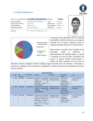 c) Alisson Mendonça


Nome na urna eletrônica:   ALISSON MENDONÇA                          Número:          13000
Nome completo:             ALISSON RAMOS MENDONÇA                    Sexo:           Masculino
Data de nascimento:        15/12/1963                                Estado civil:   Casado(a)
Nacionalidade:             Brasileira nata                           Naturalidade: ILHÉUS – BA
Grau de instrução:         Superior incompleto                       Ocupação:       Vereador

Partido:                   PT - Partido dos Trabalhadores - (13)




                                                                         O Vereador Alisson Mendonça, do PT, no período
                                                                         de 01/2009 a 12/2011 não exerceu seu cargo de
               1                                 Reconhecimento          vereador por 24 meses, enquanto esteve no
              17%                                Utilidade Pública       cargo de Secretário de Governo e Planejamento.
                                                 Logradouro
        1                       3
                               50%                    Neste tempo, o vereador teve 3 projetos de lei
       17%                                       Propaganda e
                                                      aprovados,
                                                 Turismo
                                                                    sendo     6      referentes     à
               1                                      Reconhecimento de Utilidade Pública, 1 relativo
                                     Meio Ambiente
             16%                                      à alteração do nome do Alto Teresópolis que
                                                      passa a se chamar “Mirante Jorge Amado”, 1
                                                      projeto de Meio Ambiente que Cria Área de
Relevante Interesse Ecológico Corredor Ecológico Lagoa Encantada Serra do Condurú, e finalizando, 1
projeto que estabelece cota de espaço de propaganda nos ônibus coletivos para divulgação das belezas
naturais de Ilhéus.

                                                        Alisson Mendonça
     Ano     PL         Data do PL       Ementa                     Assunto                 Comissão e         Lei
             Número                                                                         Relator
 1   2009    014/2009   16/03/2009       Reconhece de Utilidade         Reconhecimento      Comissão de        Lei nº. 3.399, de
                                         Pública o INSTITUTO            Utilidade Pública   Justiça em         06/05/09
                                         BRASILEIRO          DE                             23/03/2009
                                         EDUCAÇÃO SOCIAL E                                  (Relator: Marcos
                                         TECNOLÓGICA.                                       Flávio Rhem)
 2   2009    018/2009   24/03/2009       Reconhece de Utilidade         Reconhecimento      Comissão de        Lei nº. 3.402, de
                                         Pública a ASSOCIAÇÃO           Utilidade Pública   Justiça em         06/05/09
                                         ILHEENSE            DE                             01/04/2009
                                         BODYBOARDING.                                      (Relator: Marcos
                                                                                            Flávio Rhem)
 3   2009    067/2009   05/08/2009       Reconhece de Utilidade         Reconhecimento      Comissão de        Lei nº. 3.421, de
                                         Pública a Associação de        Utilidade Pública   Justiça em         31/08/09
                                         Pequenos Produtores e                              20/08/2009
                                         Moradores do Distrito                              (relator: Marcos
                                         de Castelo Novo –                                  Flávio Rhem)
                                         APPM e dá outras
                                         providências.




                                                                                                                                   17
 