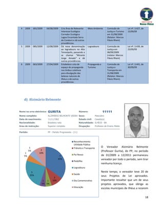 4   2009       065/2009   04/08/2009     Cria Área de Relevante       Meio Ambiente        Comissão de         Lei nº. 3.427, de
                                          Interesse Ecológico                               Justiça e Turismo   15/09/09
                                          Corredor Ecológico                                em 31/08/2009
                                          Lagoa Encantada Serra                             (Relator: Marcos
                                          do Condurú e dá outras                            Flávio Rhem)
                                          providências.
 5   2009       085/2009   12/08/2009     Dá nova denominação          Logradouro           Comissão de         Lei nº. 3.439, de
                                          ao logradouro no Alto                             Justiça em          23/09/09
                                          Teresópolis, passando a                           08/09/2009
                                          se chamar “Mirante                                (relator: Marcos
                                          Jorge Amado” e dá                                 Flávio Rhem)
                                          outras providências.
 6   2009       063/2009   27/04/2009     Estabelece cota de           Propaganda e         Comissão de         Lei nº. 3.441, de
                                          espaço de propaganda         Turismo              Justiça e           30/09/09
                                          nos ônibus coletivos                              Transporte em
                                          para divulgação das                               31/08/2009
                                          belezas naturais de                               (Relator: Marcos
                                          Ilhéus e dá outras                                Flávio Rhem).
                                          providências.




     d) Alzimário Belmonte


Nome na urna eletrônica:    GURITA                             Número:                 11111
Nome completo:              ALZIMÁRIO BELMONTE VIEIRA Sexo:                     Masculino
Data de nascimento:         11/11/1962                         Estado civil:    Casado(a)
Nacionalidade:              Brasileira nata                    Naturalidade: ILHÉUS - BA
Grau de instrução:          Superior completo                  Ocupação:        Professor de Ensino Médio

Partido:                    PP - Partido Progressista - (11)



                                                        Reconhecimento
                                                        Utilidade Pública
            1                                           Trânsito e Transporte         O Vereador Alzimário Belmonte
           5%         2                                                               (Professor Gurita), do PP, no período
      1              10%
                                                        Pai Nosso                     de 01/2009 a 12/2011 permaneceu
     5%                                 7
                                       35%                                            vereador por todo o período, sem tirar
                                                        Pedofilia
                                                                                      nenhuma licença.
                                                        Logradouro
             5                                                                        Neste tempo, o vereador teve 20 de
            25%                                         Saúde
                                                                                      seus Projetos de Lei aprovados.
                                  2
                        1 1      10%                    Dia Comemorativo              Importante ressaltar que um de seus
                       5% 5%                                                          projetos aprovados, que obriga as
                                                        Educação                      escolas municipais de Ilhéus a rezarem


                                                                                                                                    18
 