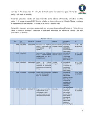 a oração do Pai-Nosso antes das aulas, foi declarado como Inconstitucional pelo Tribunal de
Justiça e não pode ser seguido.

Apesar de apresentar projetos em áreas relevantes como, trânsito e transporte, combate à pedofilia,
saúde, 13 de seus projetos de lei (65%) estão voltados ao Reconhecimento de Utilidade Pública, à mudança
de nome de rua/praça/avenida, e à celebração de um Dia Comemorativo.

Ele também atuou em um projeto apresentado por um grupo de vereadores (Tarcísio da Paixão, Marcos
Flávio e Alzimário Belmonte), referente à bilhetagem eletrônica do transporte coletivo, que está
apresentado no item “o”.


                                               Alzimário Belmonte
     Ano      PL         Data do PL   Ementa                        Assunto             Comissão e          Lei
              Número                                                                    Relator
 1     2009   013/2009   09/03/2009   Reconhece de Utilidade        Reconhecimento      Comissão de         Lei nº. 3.398,
                                      Pública a ASSOCIAÇÃO DE       Utilidade Pública   Justiça em          de 06/05/09
                                      MORADORES            DA                           23/03/2009
                                      GAMBOA.                                           (Relator: Marcos
                                                                                        Flávio Rhem)
 2     2009   025/2009                Reconhece de Utilidade        Reconhecimento      Comissão de         Lei nº. 3.406,
                                      Pública a ASSOCIAÇÃO DE       Utilidade Pública   Justiça em          de 22/05/09
                                      MORADORES DO ALTO                                 11/05/2009
                                      DA ESPERANÇA.                                     (Relator: Marcos
                                                                                        Flávio Rhem)
 3     2009   043/2009   26/05/2009   Institui    o    Prêmio       Trânsito       e    Comissão de         Lei nº. 3.435,
                                      Motorista do Ano aos          Transporte          Justiça e           de 22/09/09
                                      motoristas de transporte                          Transporte em
                                      coletivo do Município de                          29/06/2009
                                      Ilhéus.                                           (Relator: Marcos
                                                                                        Flávio Rhem).
 4     2009   079/2009   12/08/2009   Dispõe sobre a instituição    Educação            Comissão de         Lei nº. 3.452,
                                      das aulas de Educação                             Justiça em          de 30/10/09
                                      Física em contraturno.                            09/10/2009
                                                                                        (Relator: Marcos
                                                                                        Flávio Rhem) e
                                                                                        Comissão de
                                                                                        Educação em
                                                                                        09/09/2009
                                                                                        (Relatora:
                                                                                        Carmelita Ângela)
 5     2009   080/2009   19/08/2009   Dispõe sobre a remoção        Educação            Comissão de         Lei nº. 3.453,
                                      do Servidor da Escola                             Justiça em          de 30/10/09
                                      Municipal de Ensino                               09/10/2009
                                      quando findo o mandato                            (relator: Marcos
                                      de Diretor e Vice-Diretor.                        Flávio Rhem) e
                                                                                        Comissão de
                                                                                        Educação em
                                                                                        09/09/2009
                                                                                        (Relatora:
                                                                                        Carmelita Ângela)




                                                                                                                        19
 