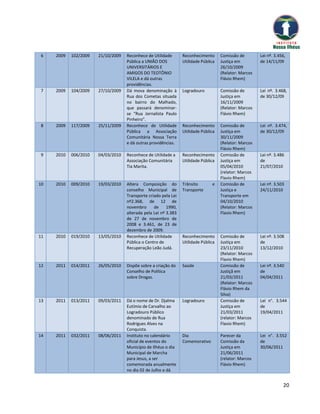 6    2009   102/2009   21/10/2009   Reconhece de Utilidade       Reconhecimento      Comissão de        Lei nº. 3.456,
                                    Pública a UNIÃO DOS          Utilidade Pública   Justiça em         de 14/11/09
                                    UNIVERSITÁRIOS E                                 26/10/2009
                                    AMIGOS DO TEOTÔNIO                               (Relator: Marcos
                                    VILELA e dá outras                               Flávio Rhem)
                                    providências.
7    2009   104/2009   27/10/2009   Dá mova denominação à        Logradouro          Comissão de        Lei nº. 3.468,
                                    Rua dos Cometas situada                          Justiça em         de 30/12/09
                                    no bairro do Malhado,                            16/11/2009
                                    que passará denominar-                           (Relator: Marcos
                                    se “Rua Jornalista Paulo                         Flávio Rhem)
                                    Pinheiro”.
8    2009   117/2009   25/11/2009   Reconhece de Utilidade       Reconhecimento      Comissão de        Lei nº. 3.474,
                                    Pública a Associação         Utilidade Pública   Justiça em         de 30/12/09
                                    Comunitária Nossa Terra                          30/11/2009
                                    e dá outras providências.                        (Relator: Marcos
                                                                                     Flávio Rhem)
9    2010   006/2010   04/03/2010   Reconhece de Utilidade a     Reconhecimento      Comissão de        Lei nº. 3.486
                                    Associação Comunitária       Utilidade Pública   Justiça em         de
                                    Tia Marita.                                      05/04/2010         21/07/2010
                                                                                     (relator: Marcos
                                                                                     Flavio Rhem)
10   2010   009/2010   19/03/2010   Altera Composição do         Trânsito       e    Comissão de        Lei nº. 3.503
                                    conselho Municipal de        Transporte          Justiça e          24/11/2010
                                    Transporte criado pela Lei                       Transporte em
                                    nº2.368, de 12 de                                04/10/2010
                                    novembro      de     1990,                       (Relator: Marcos
                                    alterada pela Lei nº 3.383                       Flavio Rhem)
                                    de 27 de novembro de
                                    2008 e 3.461, de 23 de
                                    dezembro de 2009.
11   2010   019/2010   13/05/2010   Reconhece de Utilidade       Reconhecimento      Comissão de        Lei nº. 3.508
                                    Pública o Centro de          Utilidade Pública   Justiça em         de
                                    Recuperação Leão Judá.                           23/11/2010         13/12/2010
                                                                                     (Relator: Marcos
                                                                                     Flavio Rhem)
12   2011   014/2011   26/05/2010   Dispõe sobre a criação do    Saúde               Comissão de        Lei nº. 3.540
                                    Conselho de Política                             Justiçã em         de
                                    sobre Drogas.                                    21/03/2011         04/04/2011
                                                                                     (Relator: Marcos
                                                                                     Flávio Rhem da
                                                                                     Silva)
13   2011   013/2011   09/03/2011   Dá o nome de Dr. Djalma      Logradouro          Comissão de        Lei n°. 3.544
                                    Eutímio de Carvalho ao                           Justiça em         de
                                    Logradouro Público                               21/03/2011         19/04/2011
                                    denominado de Rua                                (relator: Marcos
                                    Rodrigues Alves na                               Flavio Rhem)
                                    Conquista.
14   2011   032/2011   08/06/2011   Instituto no calendário      Dia                 Parecer da         Lei n°. 3.552
                                    oficial de eventos do        Comemorativo        Comissão da        de
                                    Município de Ilhéus o dia                        Justiça em         30/06/2011
                                    Municipal de Marcha                              21/06/2011
                                    para Jesus, a ser                                (relator: Marcos
                                    comemorada anualmente                            Flávio Rhem)
                                    no dia 02 de Julho e dá


                                                                                                                    20
 