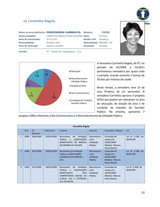 e) Carmelita Ângela


Nome na urna eletrônica: PROFESSORA CARMELITA                   Número:            13123
Nome completo:          CARMELITA ANGELA SOUZA OLIVEIRA Sexo:                    Feminino
Data de nascimento:     07/12/1951                              Estado civil:    Casado(a)
Nacionalidade:          Brasileira nata                         Naturalidade: IBICARAÍ - BA
Grau de instrução:      Superior completo                       Ocupação:        Vereador

Partido:                PT - Partido dos Trabalhadores - (13)




                                                                                A Vereadora Carmelita Ângela, do PT, no
                                                                                período de 01/2009 a 12/2011
                  2
                        1                         Educação                      permaneceu vereadora por quase todo
                       8%                                                       o período, tirando somente 1 licença de
                 17%
                                                  Reconhecimento                30 dias por motivos de saúde.
        1                                         Utilidade Pública
       8%                                         Doação de Área
                                                               Neste tempo, a vereadora teve 12 de
          2                               Dia Comemorativo
                                                               seus Projetos de Lei aprovados. A
                             6
         17%                                                   vereadora Carmelita aprovou 5 projetos
                            50%
                                          Condição de Trabalho (42%) que podem ser relevantes na área
                                          Servidor Público     de educação, de doação de área e de
                                                               condição de trabalho do Servidor
                                                               Público. No entanto, apresenta 7
projetos (58%) referentes a Dia Comemorativo e à Reconhecimento de Utilidade Pública.


                                                    Carmelita Ângela
     Ano    PL         Data do PL     Ementa                          Assunto         Comissão e Relator   Lei
            Número
 1   2009   006/2009   10/03/2009     Reconhece de Utilidade          Reconhecim      Comissão de          Lei nº. 3.395, de
                                      Pública a ASSOCIAÇÃO            ento            Justiça em           06/05/09
                                      BENEFICENTE DE AMIGOS           Utilidade       23/03/2009
                                      DO BAIRRO DO IGUAPE.            Pública         (Relator: Marcos
                                                                                      Flávio Rhem)
 2   2009   007/2009   10/03/2009     Reconhece de Utilidade          Reconhecim      Comissão de          Lei nº. 3.396, de
                                      Pública a ASSOCIAÇÃO            ento            Justiça em           06/05/09
                                      CIDADÃOS SOLIDÁRIOS –           Utilidade       23/03/2009
                                      ACS.                            Pública         (Relator: Marcos
                                                                                      Flávio Rhem)
 3   2009   015/2009   18/03/2009     Reconhece de Utilidade          Reconhecim      Comissão de          Lei nº. 3.400, de
                                      Pública a ASSOCIAÇÃO            ento            Justiça em           06/05/09
                                      BENEFICENTE        DOS          Utilidade       23/03/2009
                                      CARPINTEIROS NAVAIS DE          Pública         (Relator: Marcos
                                      ILHÉUS, SUL E EXTREMO                           Flávio Rhem)
                                      SUL DA BAHIA.



                                                                                                                           22
 