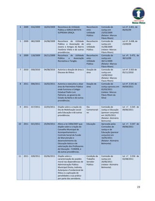4    2009   016/2009   16/03/2009   Reconhece de Utilidade        Reconhecim    Comissão de           Lei nº. 3.401, de
                                    Pública a IGREJA BATISTA      ento          Justiça em            06/05/09
                                    SUPREMA GRAÇA.                Utilidade     23/03/2009
                                                                  Pública       (Relator: Marcos
                                                                                Flávio Rhem)
5    2009   082/2009   24/08/2009   Reconhece de Utilidade        Reconhecim    Comissão de           Lei nº. 3.438, de
                                    Pública a Associação de       ento          Justiça em            23/09/09
                                    Jovens e Amigos do Bairro     Utilidade     31/08/2009
                                    Teotônio Vilela e dá outras   Pública       (relator: Marcos
                                    providências.                               Flávio Rhem)
6    2009   118/2009   26/11/2009   Reconhece de Utilidade        Reconhecim    Comissão de           Lei nº. 3.475, de
                                    Pública    a     Associação   ento          Justiça em            30/12/09
                                    Recreativa o Tengão.          Utilidade     30/11/2009
                                                                  Pública       (Relator: Marcos
                                                                                Flávio Rhem)
7    2010   030/2010   04/08/2010   Autoriza a doação de área à   Doação de     Comissão de           Lei nº. 3.502 de
                                    Diocese de Ilhéus.            área          Justiça em            05/11/2010
                                                                                13/09/2010
                                                                                (Relator: Marcos
                                                                                Flavio Rhem)
8    2011   006/2011   16/02/2011   Autoriza o executivo a doar   Doação de     Comissão de           Lei nº. 3.541 de
                                    área do Patrimônio Público    área          Justiça aprovou em    04/04/2011
                                    onde funciona o Colégio                     02/03/2011
                                    Estadual Padre Luiz                         (relator: Marcos
                                    Palmeira, ao governo do                     Flávio Rhem da
                                    Estado da Bahia e dá outras                 Silva)
                                    providências.

9    2011   017/2011   22/03/2011   Dispõe sobre a criação do     Dia           Comissão de           Lei n°. 3.545 de
                                    Dia de Mobilização social     Comemorati    Justiça e Educação    09/06/2011
                                    pela Educação e dá outras     vo            (parecer conjunto)
                                    providências.                               em 16/05/2011
                                                                                (Relator: Alzimário
                                                                                Belmonte)
10   2011   021/2011   25/04/2011   Altera a lei 3306/2007 que    Educação      Aprovada pelas        Lei n°. 3.547 de
                                    dispõe sobre a criação do                   Comissões de          09/06/2011
                                    Conselho Municipal de                       Justiça e de
                                    Acompanhamento e                            Educação (parecer
                                    Controle Social do Fundo                    conjunto) em
                                    de Manutenção e                             16/05/2011
                                    desenvolvimento da                          (Relator: Alzimário
                                    Educação básica e de                        Belmonte)
                                    valorização dos Professores
                                    de Educação - FUNDEB, e
                                    dá outras providências.
11   2011   028/2011   03/06/2011   Dispõe sobre a                Condição de   Comissão de           Lei n°. 3.556 de
                                    caracterização do assédio     Trabalho      Justiça em            02/08/2011
                                    moral nas dependências de     Servidor      20/06/2011
                                    Administração Pública         Público       (relator: Alzimário
                                    Municipal Direta, Indireta,                 Belmonte)
                                    Autarquia e Fundacional de
                                    Ilhéus e a aplicação de
                                    penalidades a sua prática
                                    por parte dos servidores


                                                                                                                         23
 